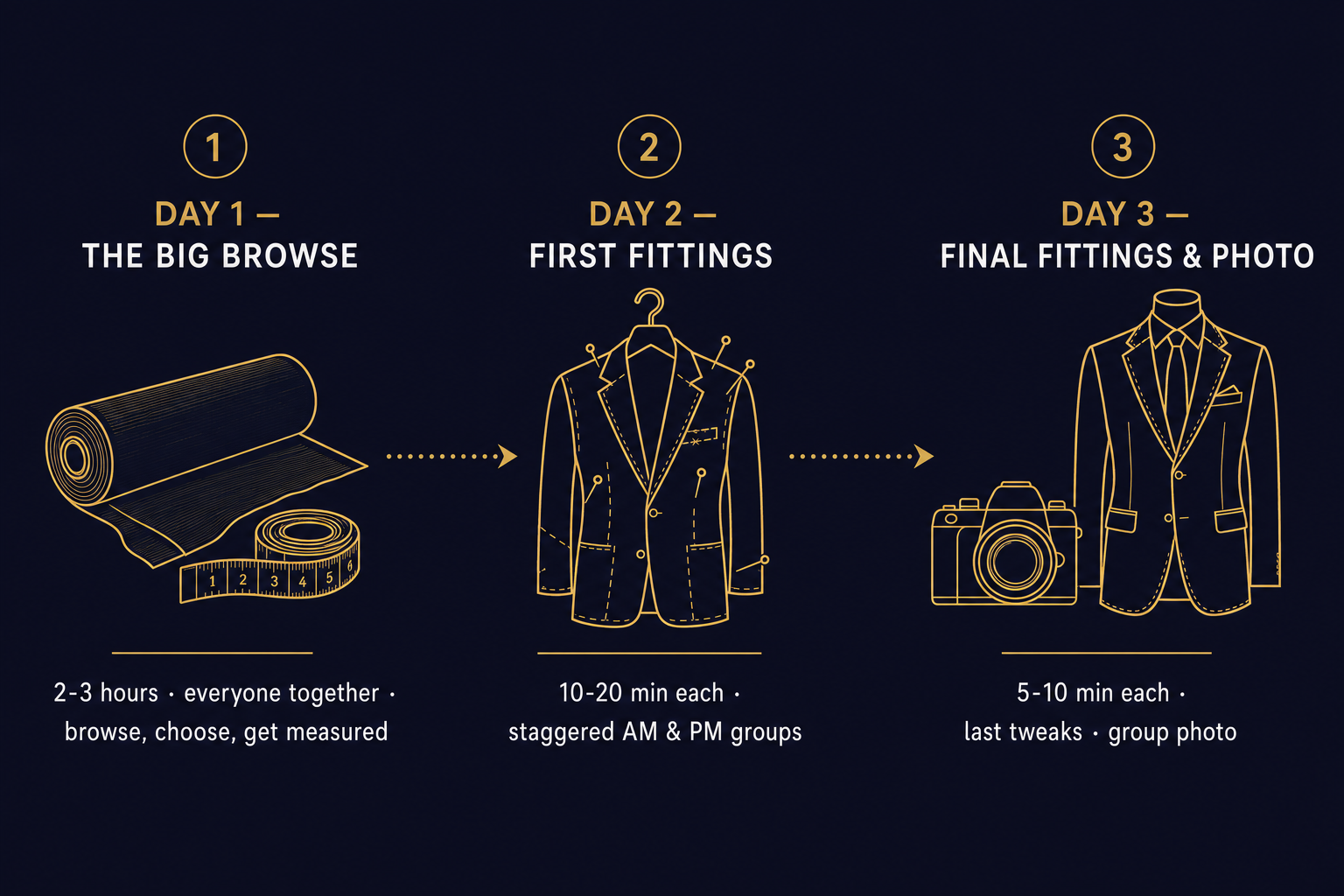 Three-day timeline infographic showing browse and measure on Day 1, staggered first fittings on Day 2, and final fittings plus group photo on Day 3