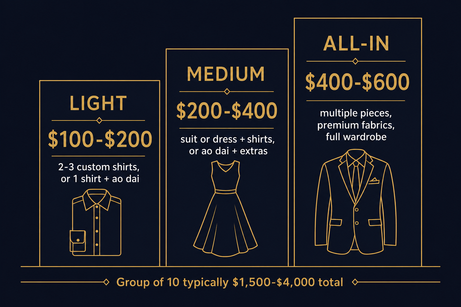 Infographic comparing three per-person budget tiers for group tailoring: Light $100-200, Medium $200-400, and All-In $400-600