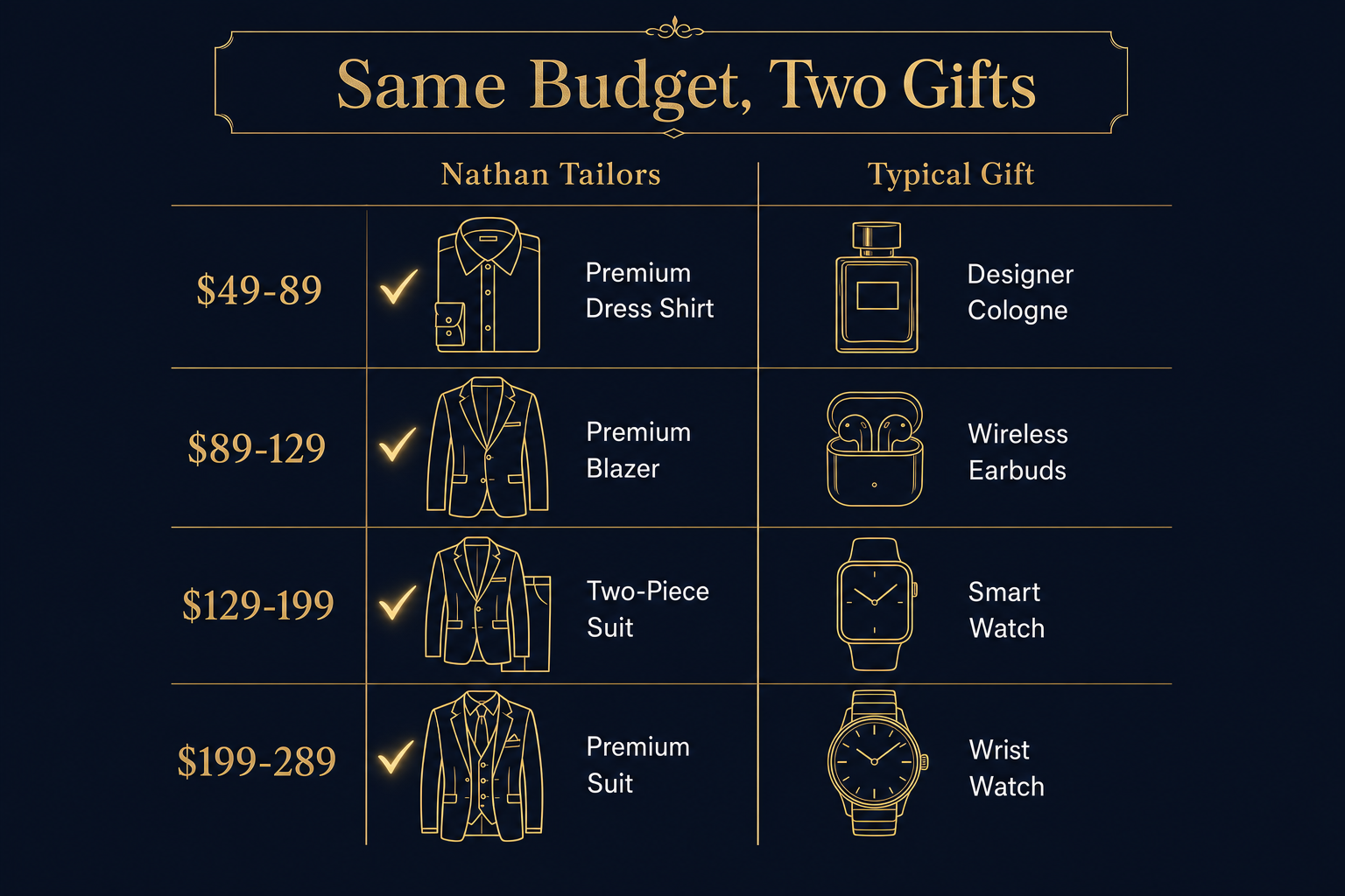 Infographic comparing what each Father's Day budget buys: a custom Nathan Tailors garment versus a typical gadget or accessory at the same price