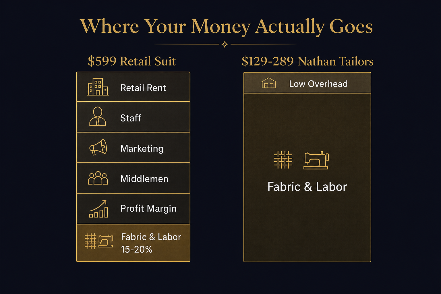 Infographic comparing where money goes in a $599 retail suit versus a Nathan Tailors suit, showing retail overhead versus fabric and labor