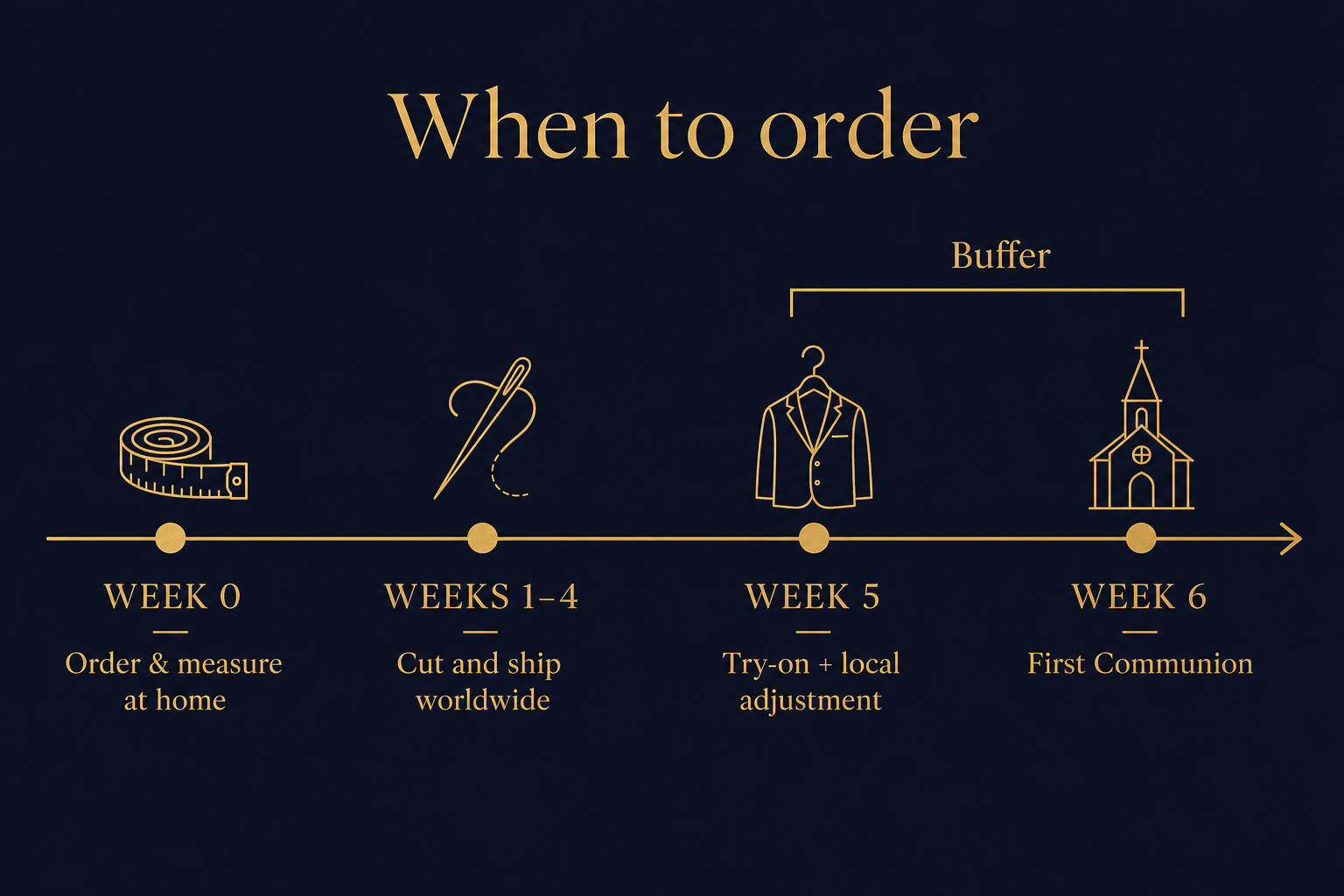 A timeline showing five to six weeks before a First Communion: four weeks to make and ship plus a buffer for try-on and local adjustment