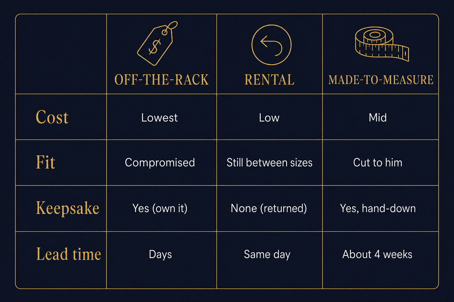 Comparison chart of three ways to buy a boy's First Communion suit: off-the-rack, rental, and made-to-measure, scored on cost, fit, and keepsake value