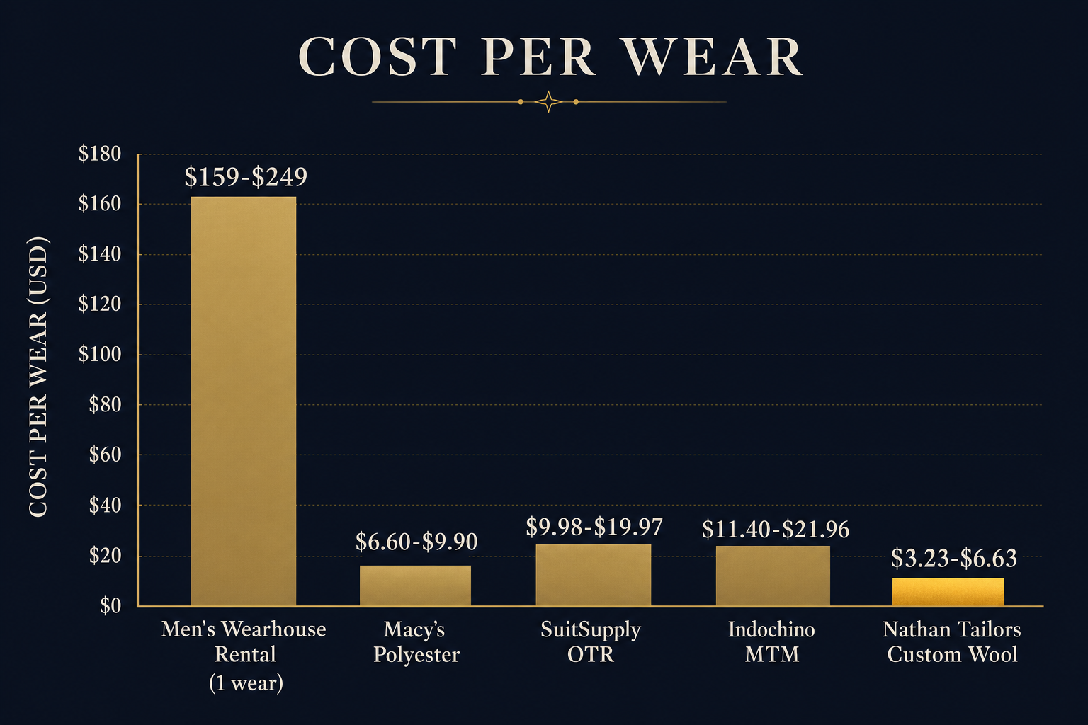 Bar-chart infographic comparing cost-per-wear of a rental, a polyester off-the-rack suit, and a custom wool suit