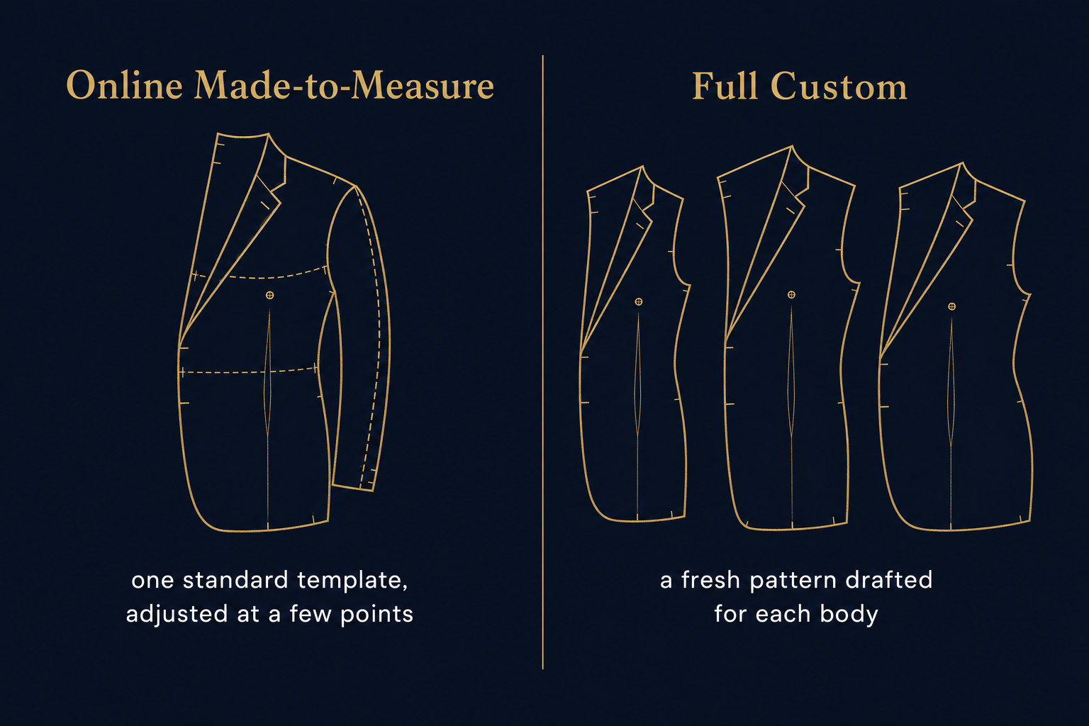 Side-by-side diagram contrasting an adjusted standard pattern used in online made-to-measure with an individually drafted full-custom pattern