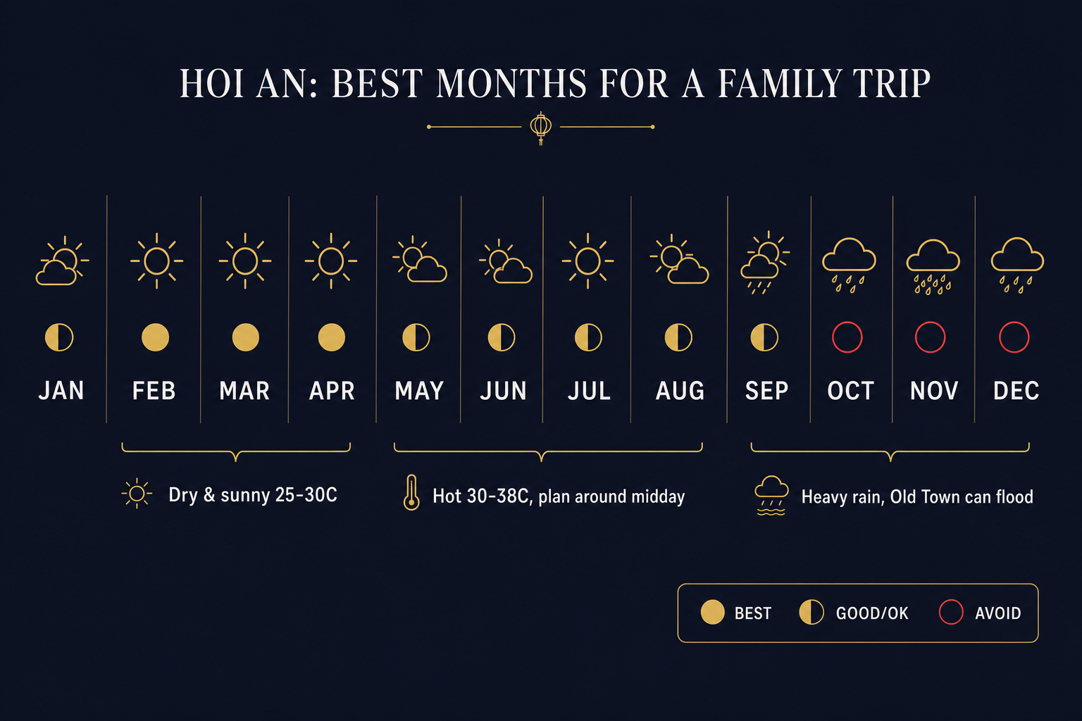 A month-by-month infographic of Hoi An weather and family-travel ratings across the year