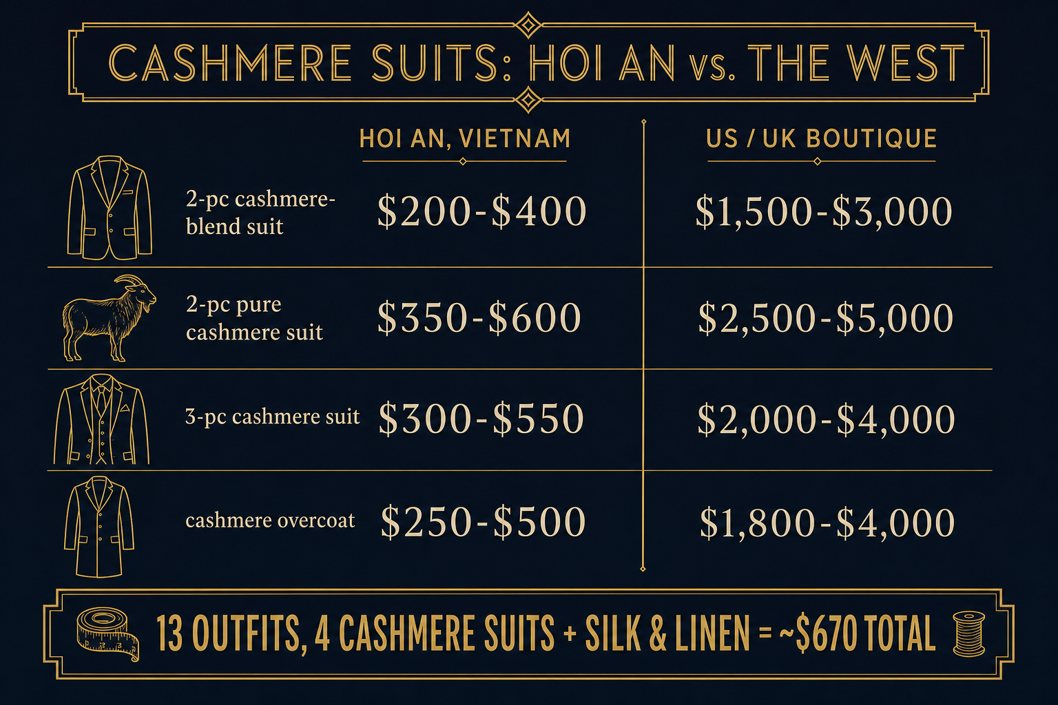 Infographic comparing the cost of custom cashmere garments in Hoi An Vietnam versus the US and UK, showing a two-piece cashmere suit at 350 to 600 dollars in Hoi An against 2500 to 5000 dollars elsewhere, and Ian's 13-outfit order at roughly 670 dollars total