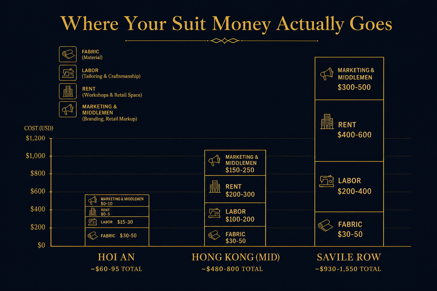 Infographic breaking down where the cost of a custom suit goes across Hoi An, Hong Kong, and Savile Row
