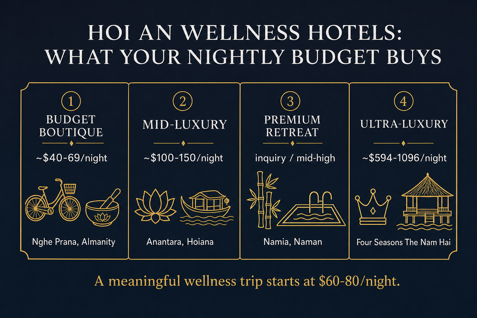 Infographic comparing per-night price tiers of Hoi An wellness hotels from budget boutique to ultra-luxury