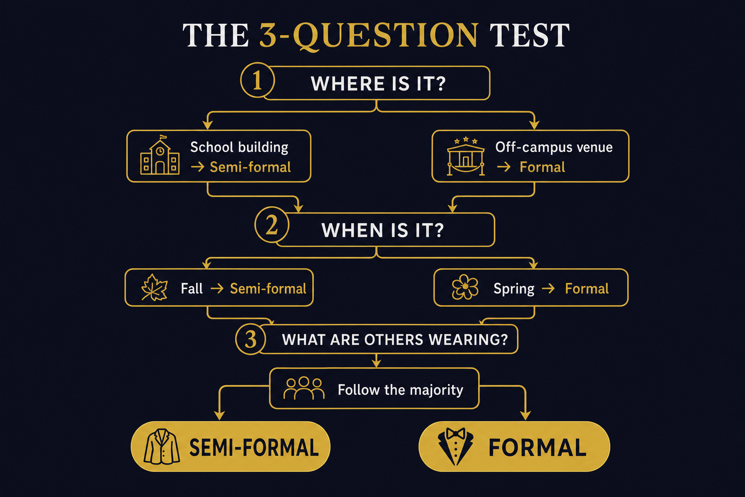 Flowchart infographic for the three-question dress-code test based on venue, season, and what others are wearing