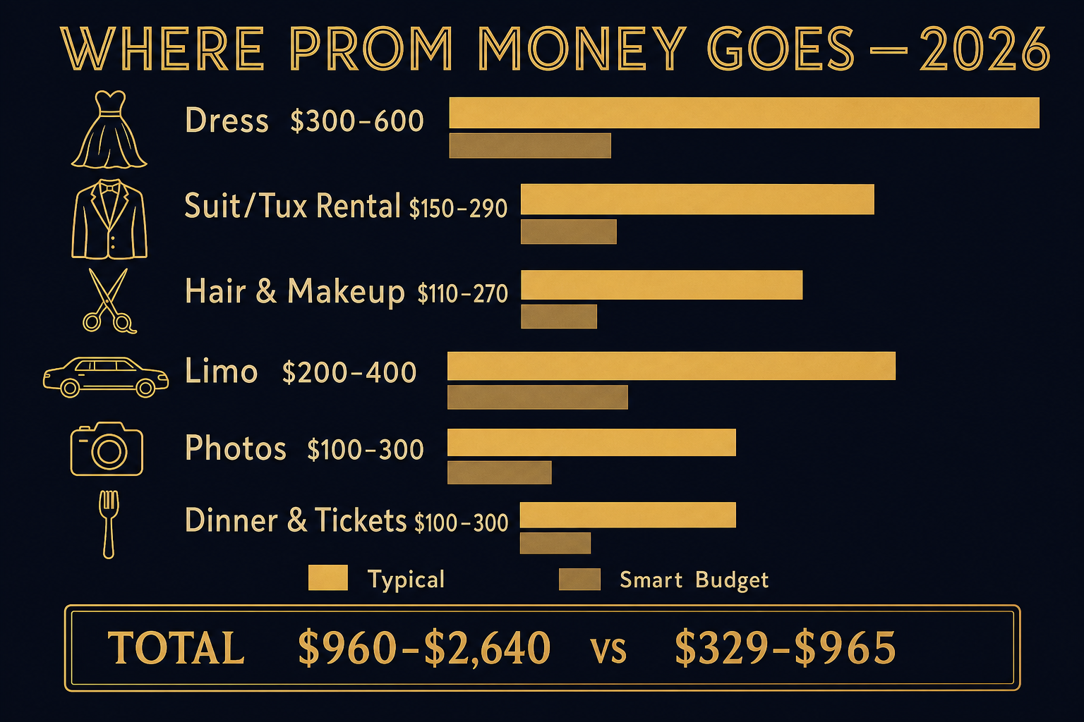 Infographic breaking down average 2026 prom costs by line item with a budget alternative column