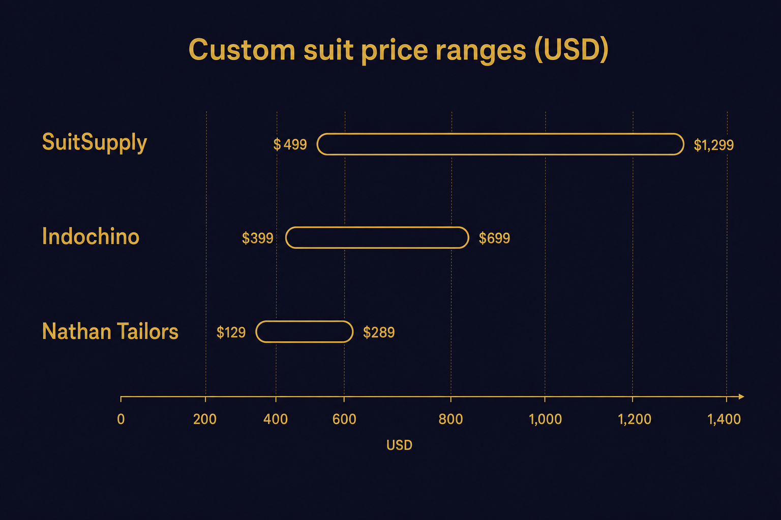 Bar chart comparing custom suit price ranges for Indochino, SuitSupply and Nathan Tailors in US dollars