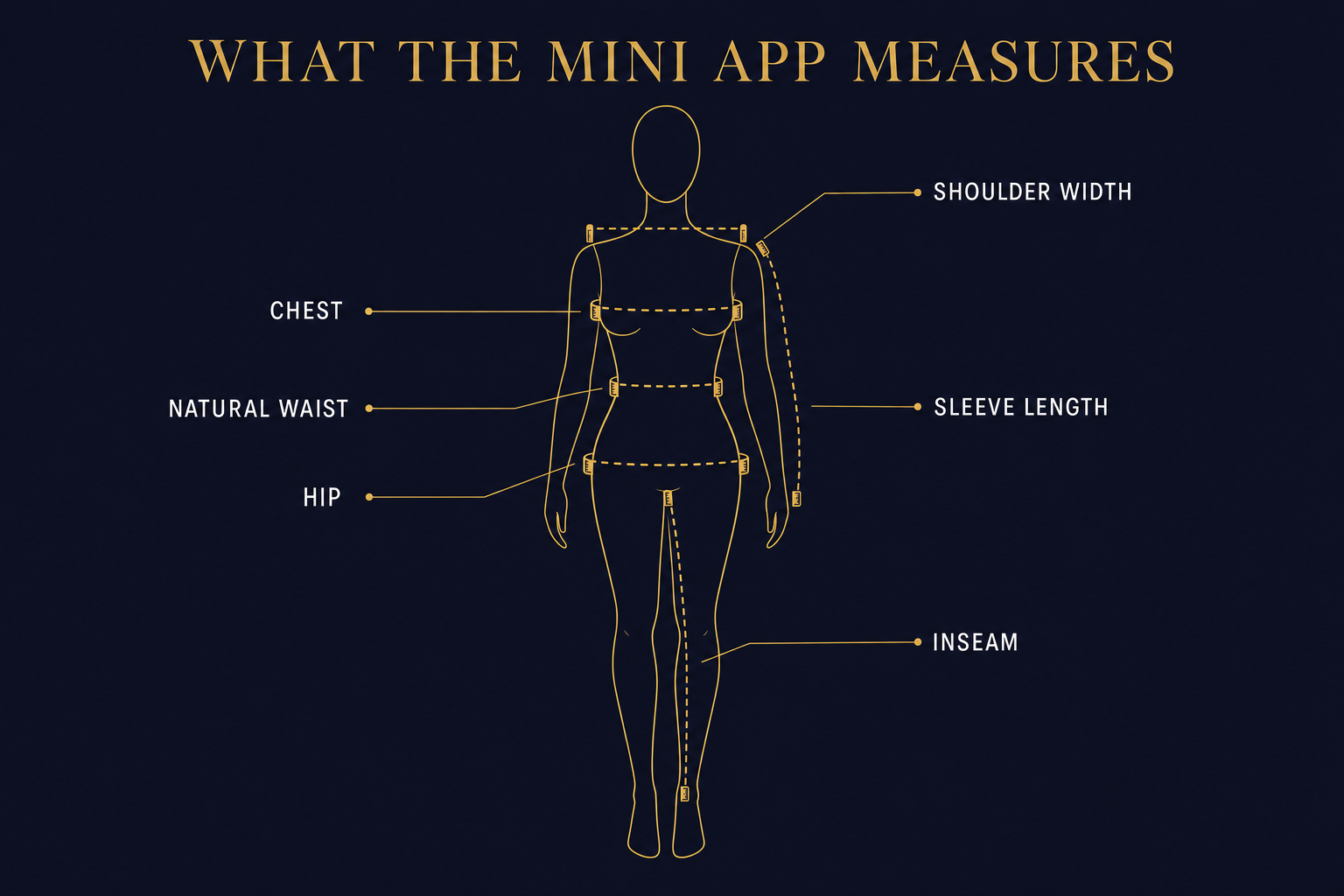 Line-art diagram of the key body measurements the Telegram Mini App guides customers through — chest, waist, hip, shoulder width, sleeve length, and trouser inseam — with labeled measuring tape lines