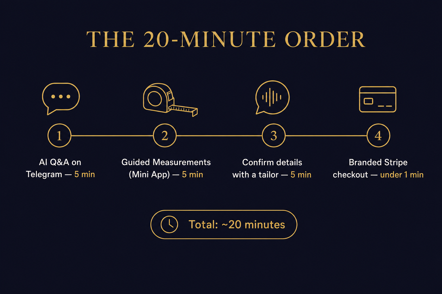 Infographic breaking down the 20-minute order timeline for a Hoi An custom suit: 5 minutes AI fabric and style questions, 5 minutes guided measurements in the Telegram Mini App, 5 minutes confirming details with a human tailor, under 1 minute for branded Stripe checkout
