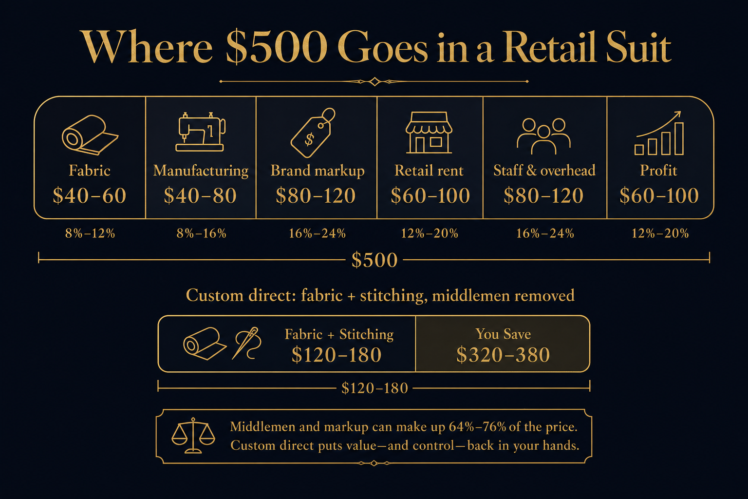 Infographic breaking down where the money goes in a $500 retail suit versus a custom suit, by fabric, manufacturing, brand markup, rent, and margin