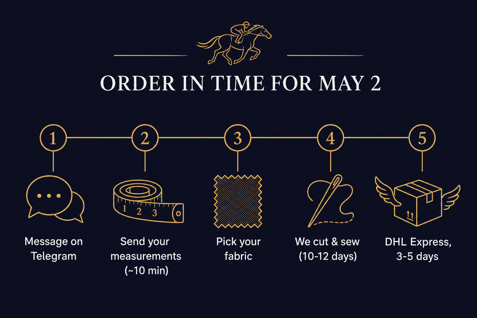 Timeline infographic showing the five steps to order a custom Kentucky Derby suit from Hoi An in time for May 2 — message, measure, pick fabric, sew, DHL Express ship