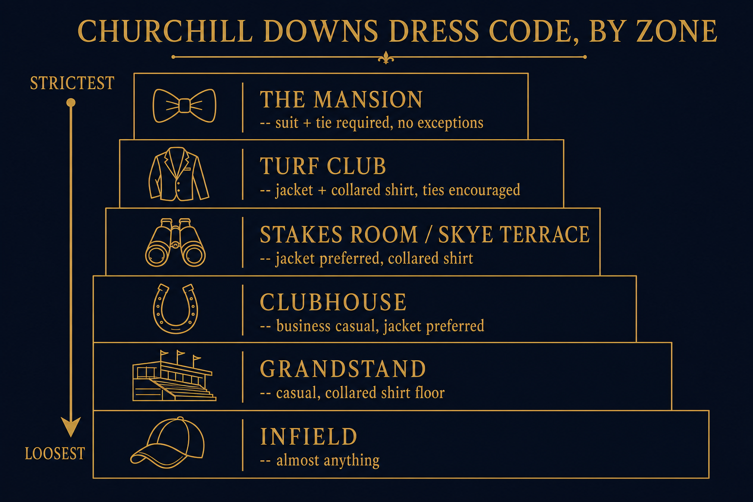 Infographic ladder of Churchill Downs enclosures ranked by dress code strictness, from The Mansion at the strictest down to the Infield at the loosest