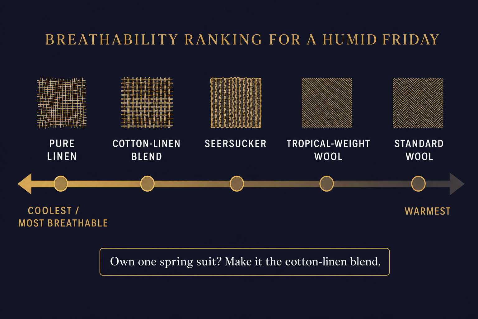 Infographic ranking suit fabrics by breathability from pure linen down to standard wool for humid spring weather