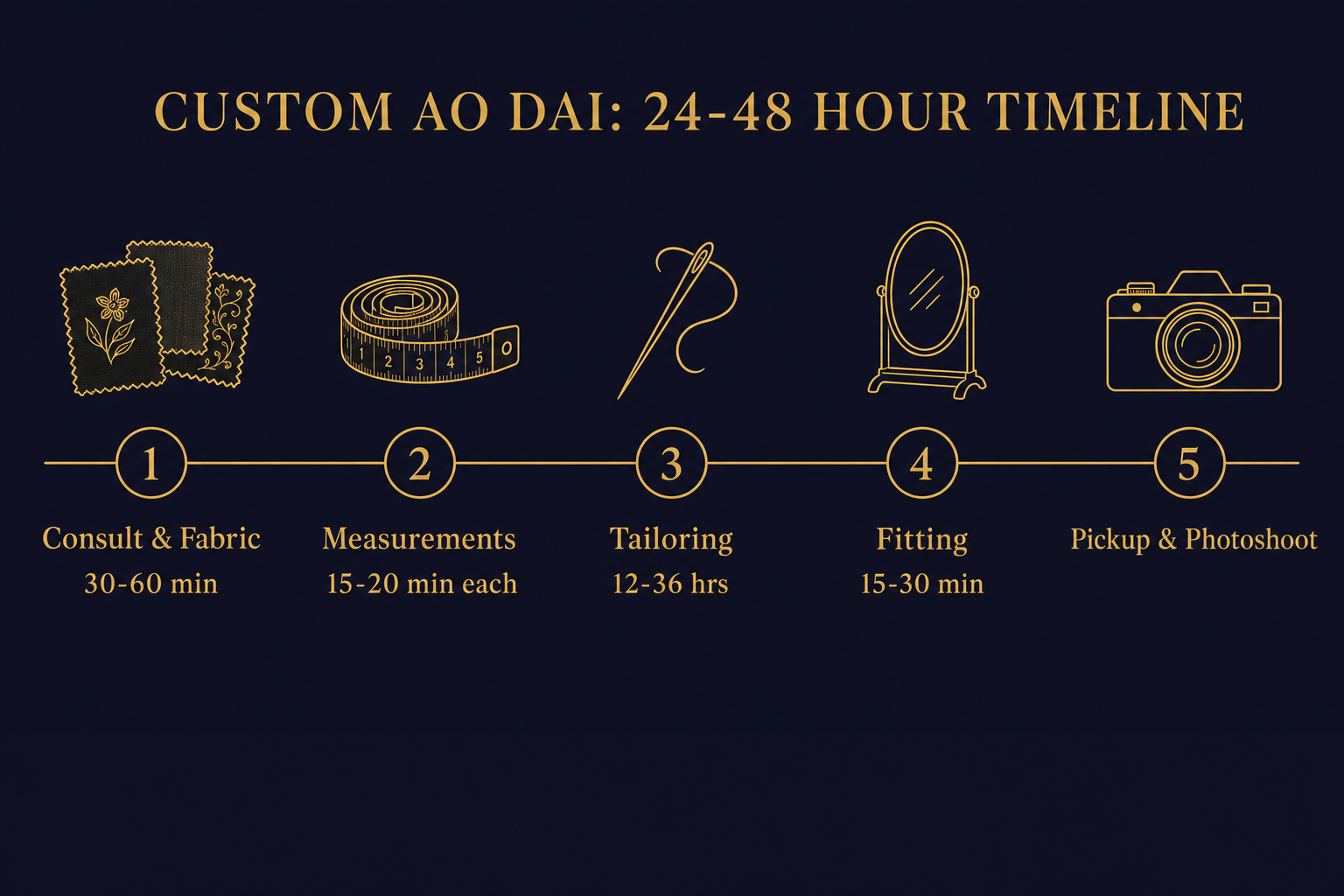 Timeline infographic showing the five steps of getting custom ao dai made in Hoi An over 24 to 48 hours