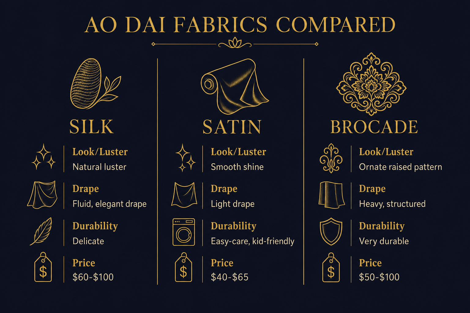 Infographic comparing silk, satin, and brocade ao dai fabrics across luster, drape, durability, and price
