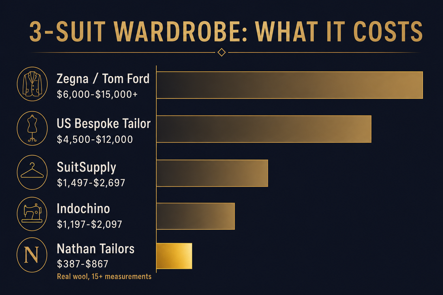 Bar chart comparing the cost of a 3-suit wardrobe across luxury brands, SuitSupply, Indochino, US bespoke, and Nathan Tailors