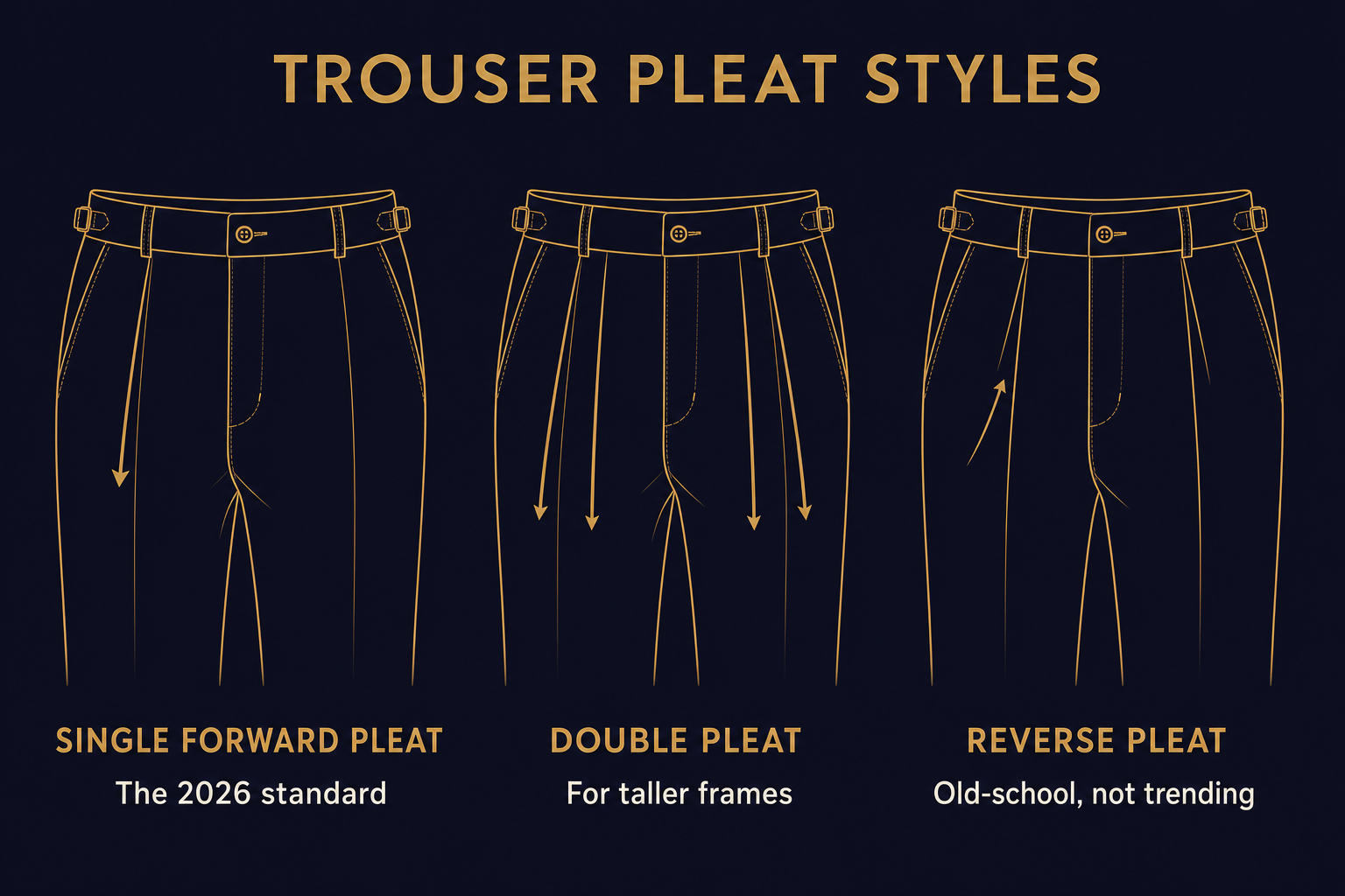 Infographic comparing single forward pleat, double pleat, and reverse pleat trouser styles