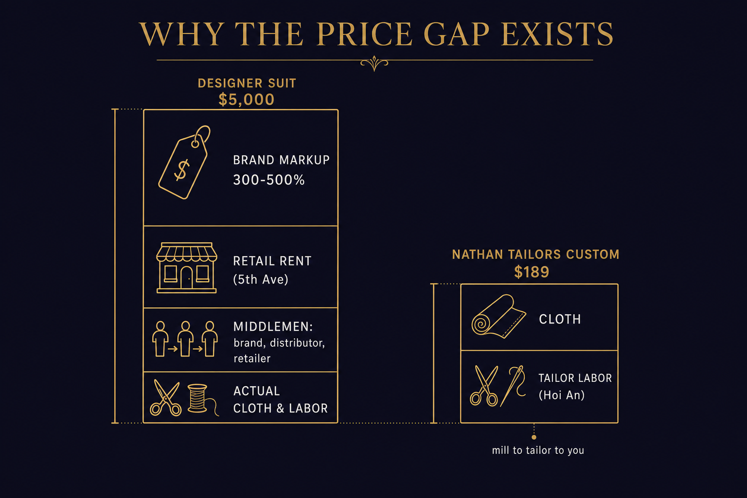 Infographic breaking down what you pay for in a designer suit versus a Hoi An custom suit -- brand markup, retail rent, middlemen, and volume