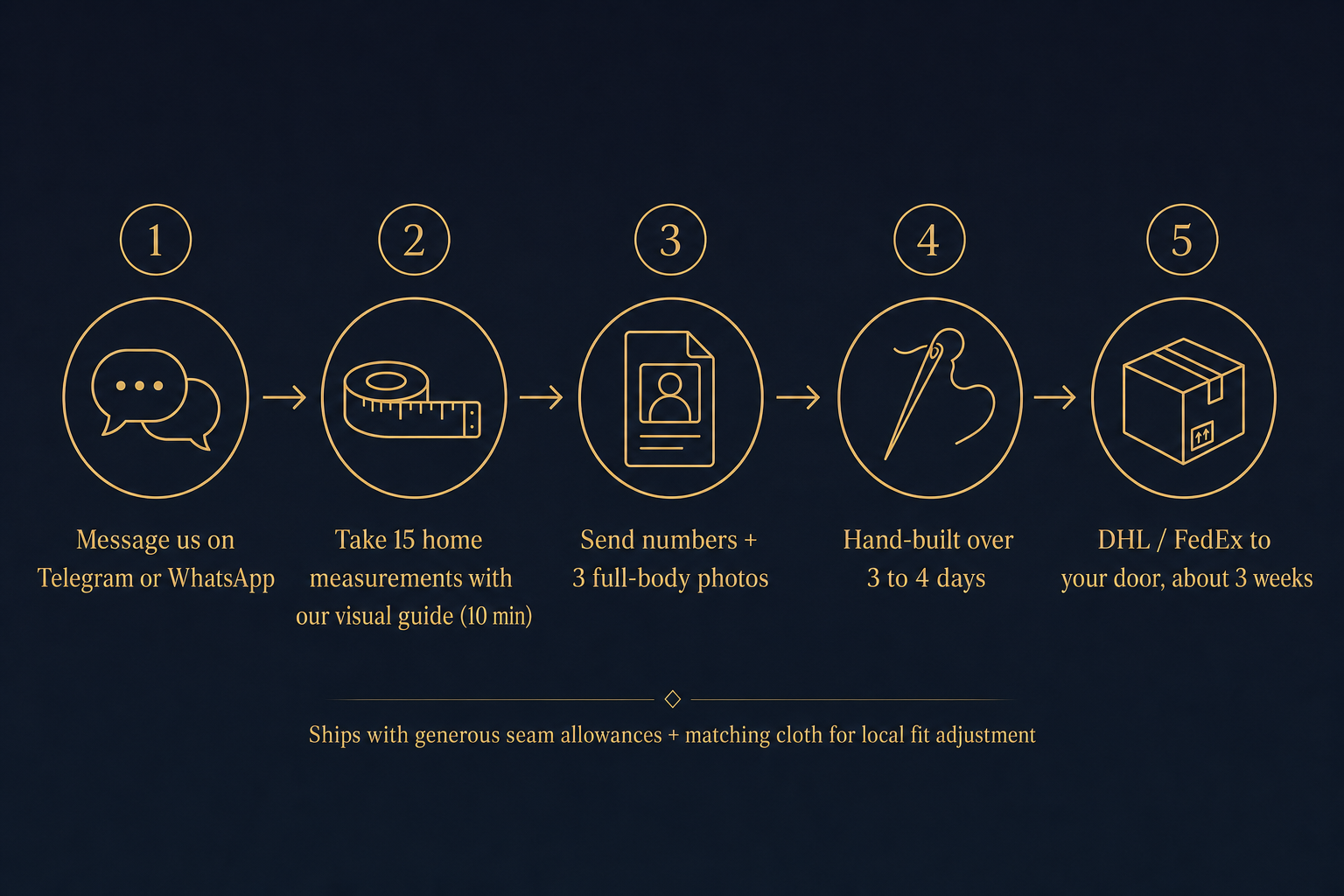 Five-step infographic of the remote ordering process: message on Telegram, take 15 home measurements, send numbers and photos, hand-build over 3 to 4 days, ship by DHL in about three weeks