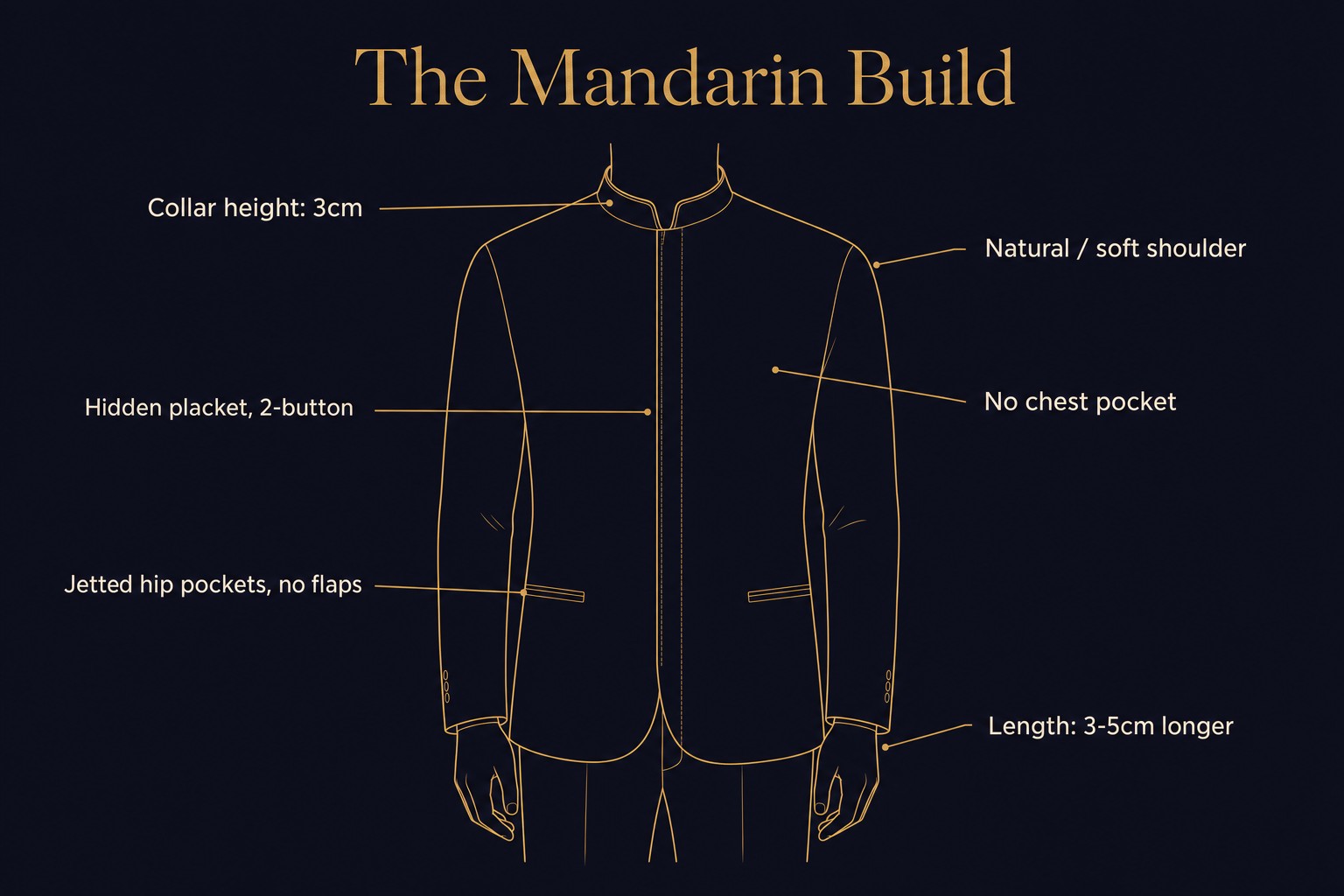 Infographic of a Mandarin-collar jacket labelling collar height, hidden placket, jetted pockets, natural shoulder, and longer length