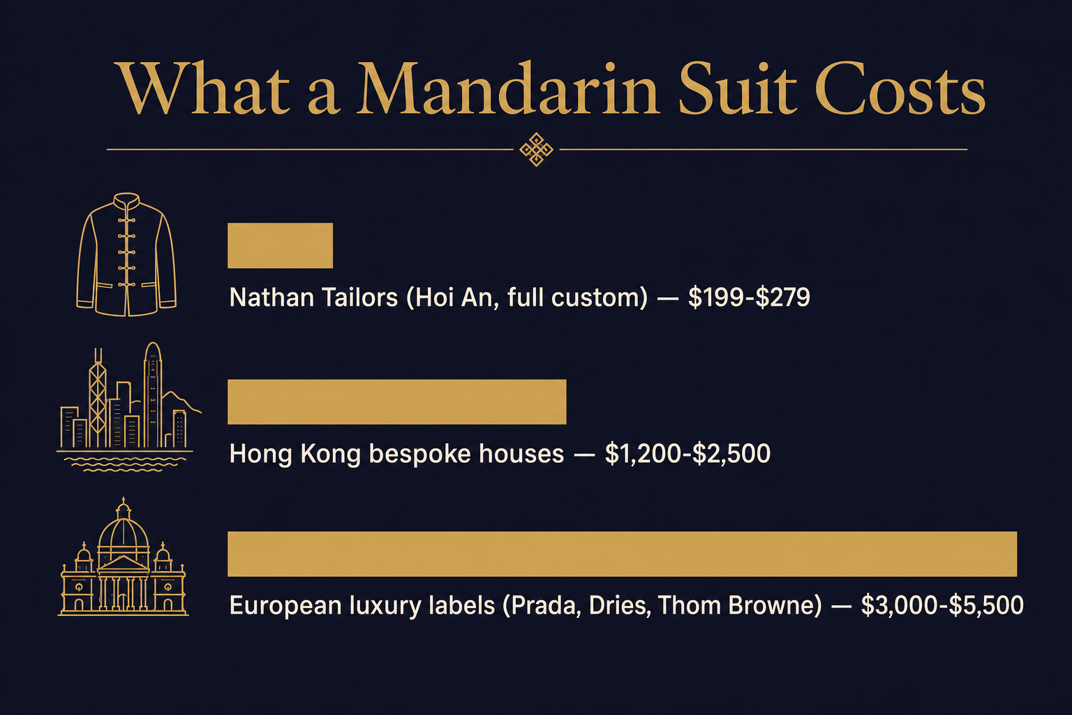 Bar-style infographic comparing Nathan Tailors custom Mandarin suit price against Hong Kong bespoke and European luxury labels