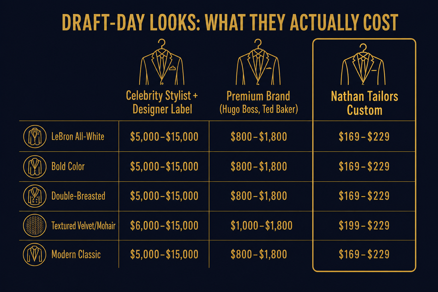 Infographic comparing draft-day suit prices across celebrity stylist, premium brand, and Nathan Tailors custom tiers