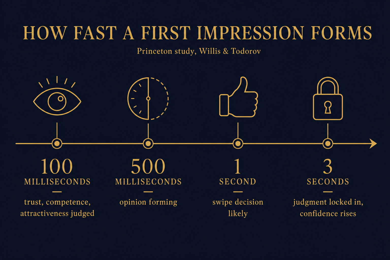 Infographic timeline showing how fast people form first impressions, from 100 milliseconds to 3 seconds