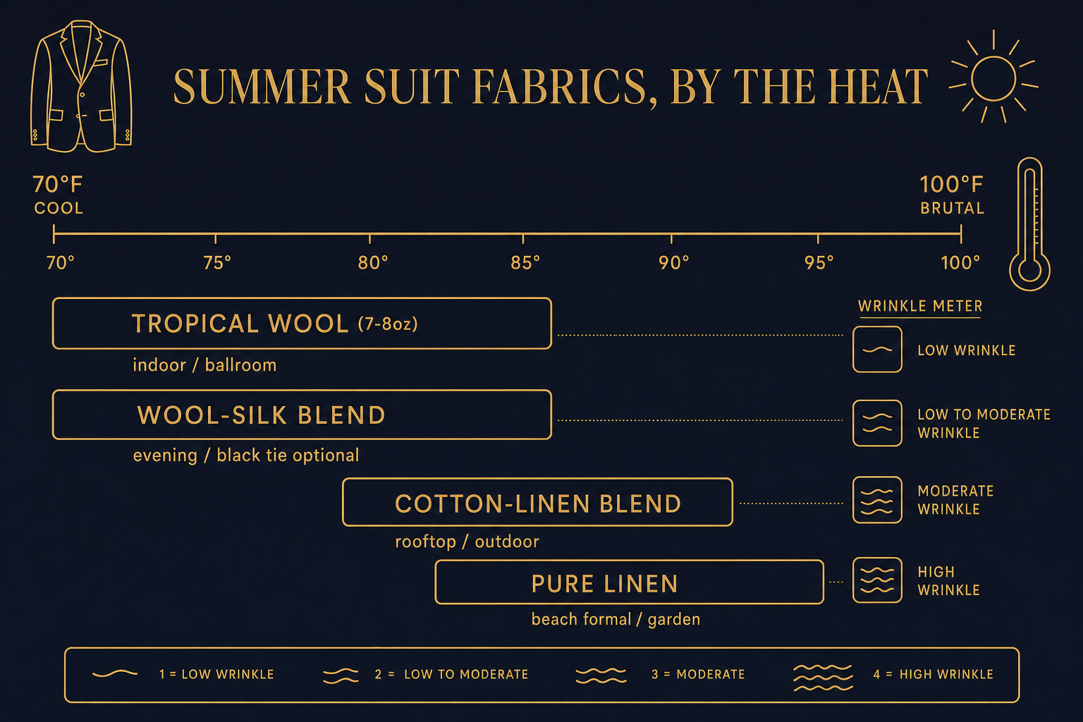 Infographic comparing summer suit fabrics by temperature range, wrinkle factor, and best venue type