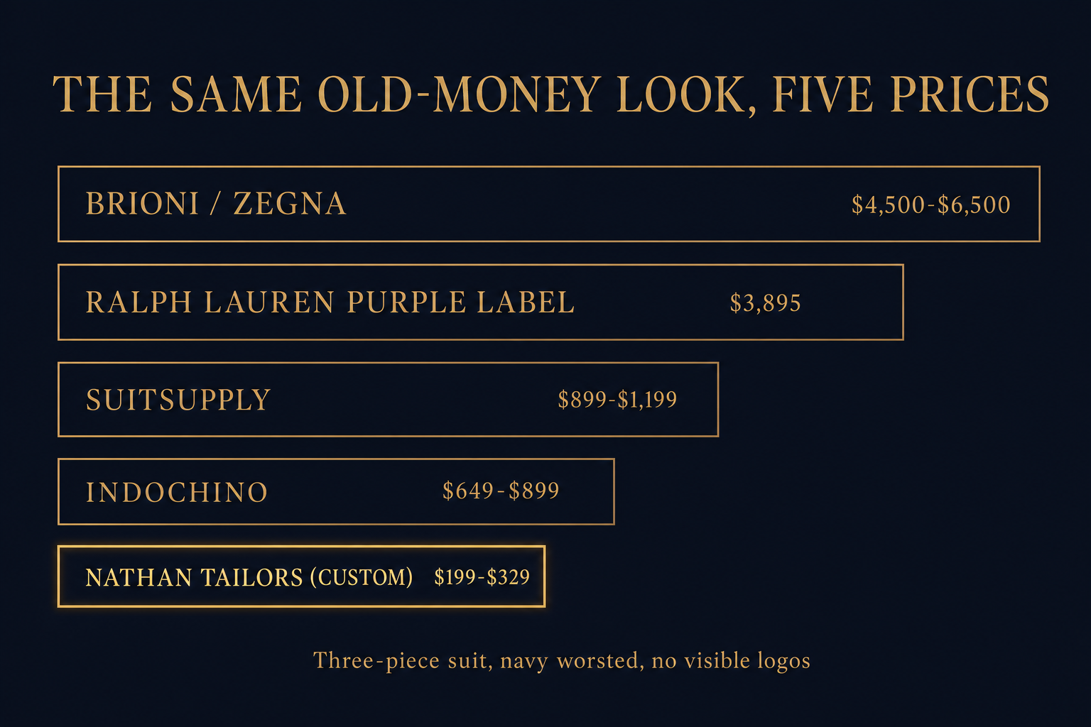Bar comparison of three-piece suit prices from Ralph Lauren Purple Label, Brioni, SuitSupply, Indochino and Nathan Tailors