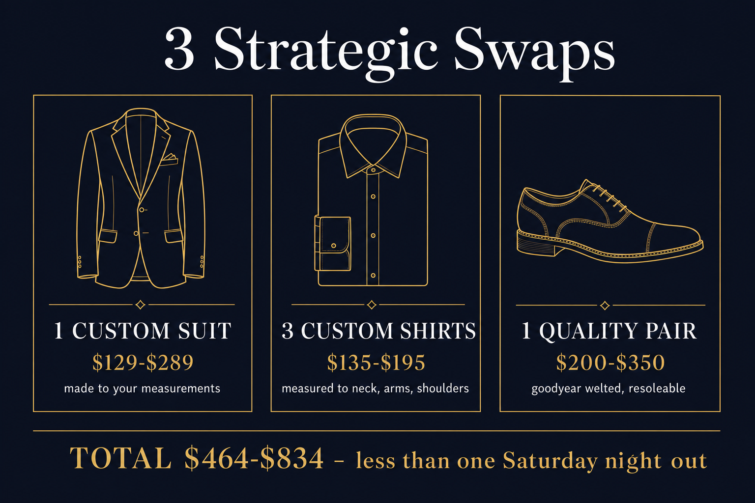 Infographic comparing three strategic wardrobe replacements with their custom-tailor price ranges versus the off-the-rack equivalents