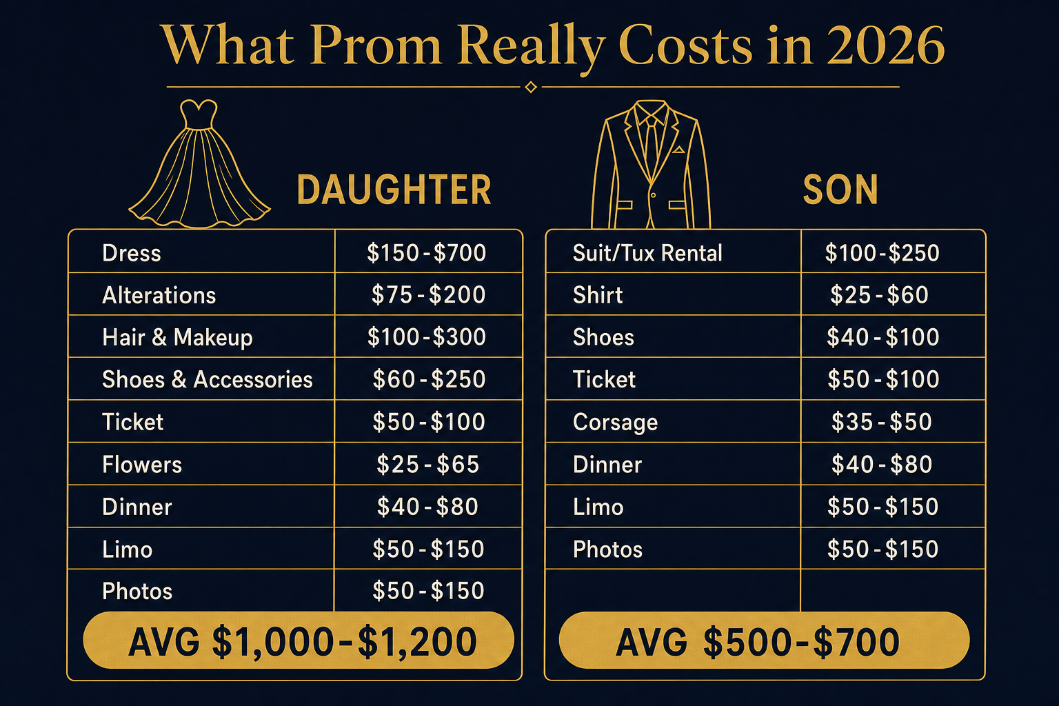 Infographic comparing average 2026 prom budgets for a daughter versus a son, broken into outfit, beauty, transport, and event line items in US dollars