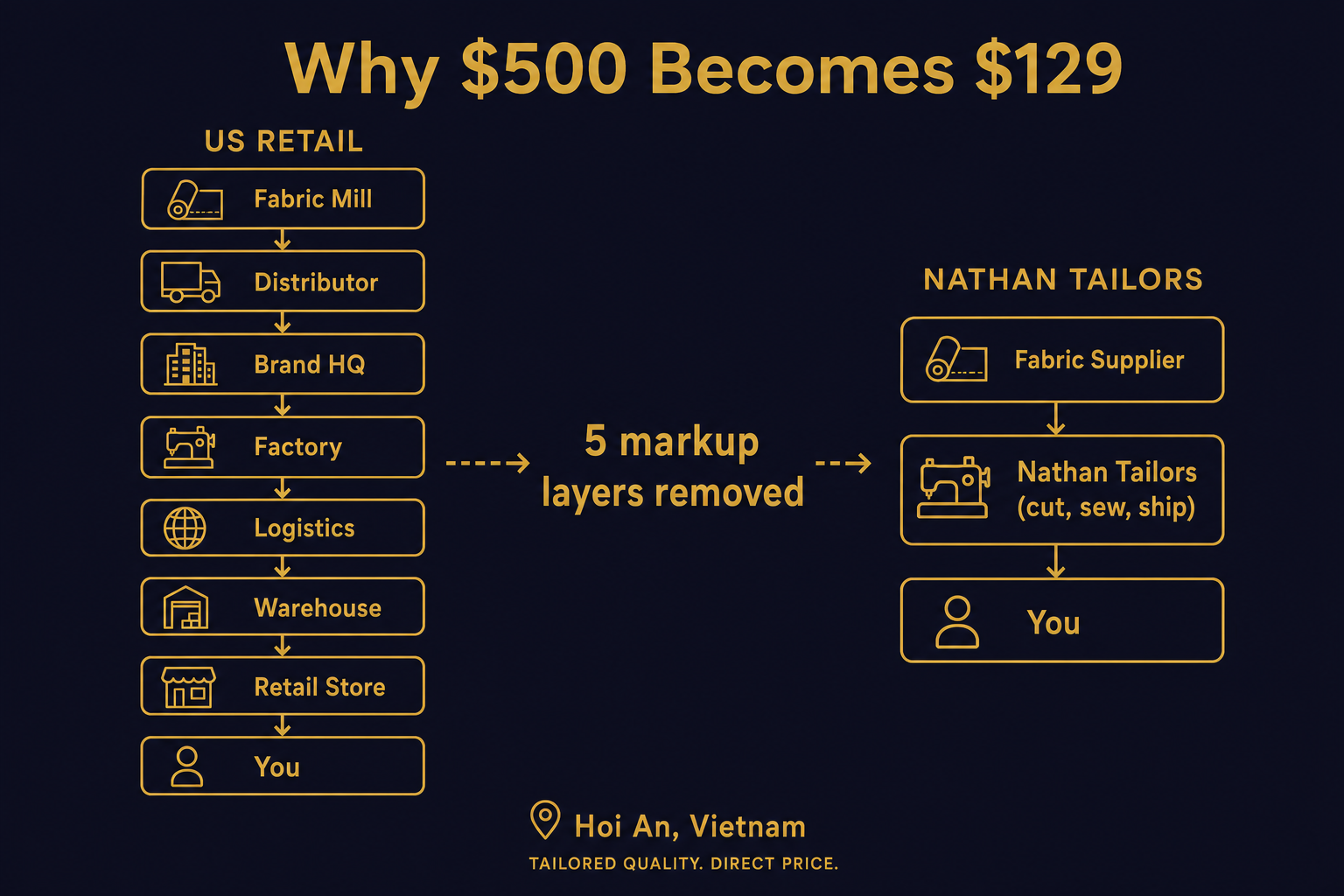 Side-by-side supply chain diagram showing the eight-step US retail markup chain versus Nathan Tailors three-step direct chain from fabric to customer