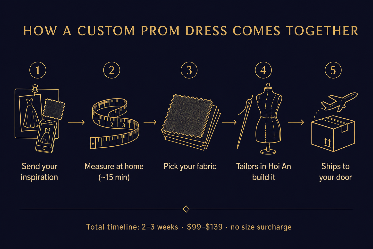Five-step process diagram for ordering a custom prom dress: send inspiration, measure at home, pick fabric, tailors make it, ships in two to three weeks