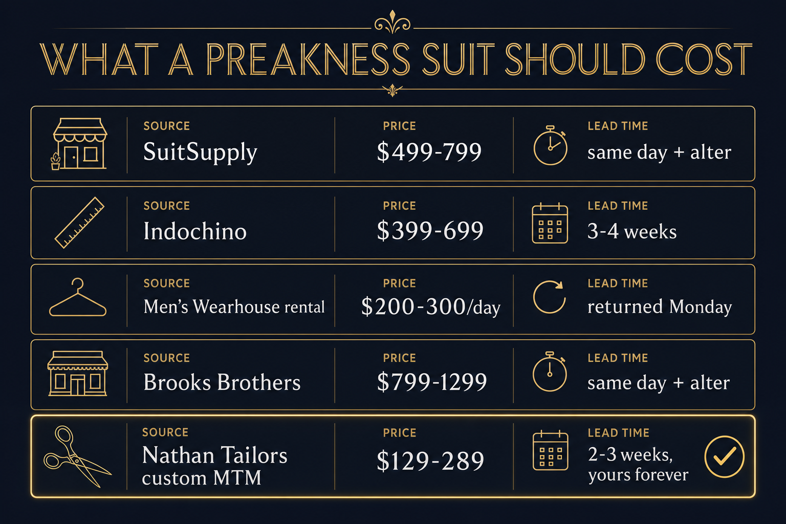 Infographic comparing the cost, lead time and ownership of a Preakness suit across five sources from rental to custom made-to-measure