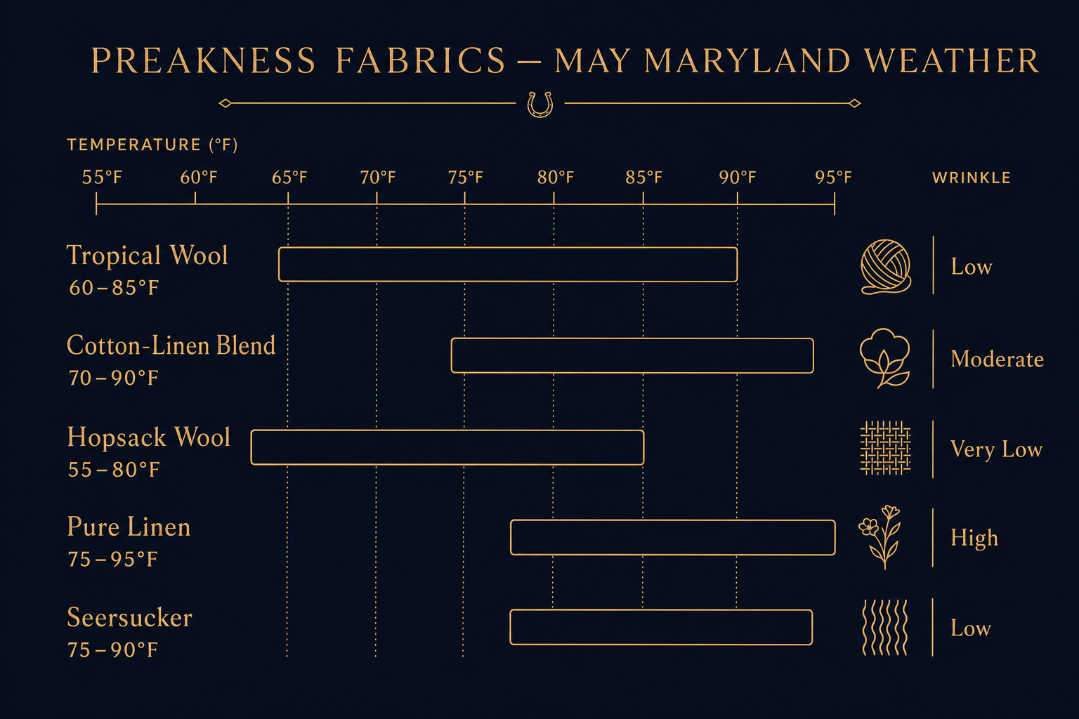 Infographic comparing five Preakness suit fabrics by comfort temperature range and wrinkle risk for May Maryland weather
