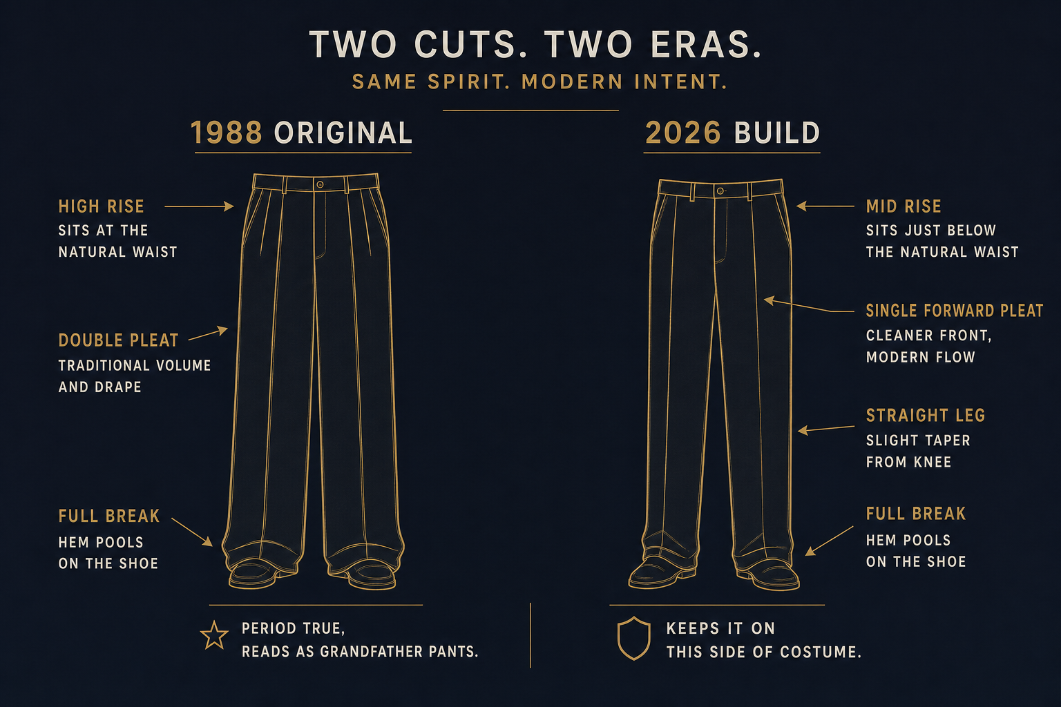 Side-by-side diagram contrasting 1988 full-leg high-rise pleated trousers against the recommended 2026 single-pleat mid-rise straight-taper cut