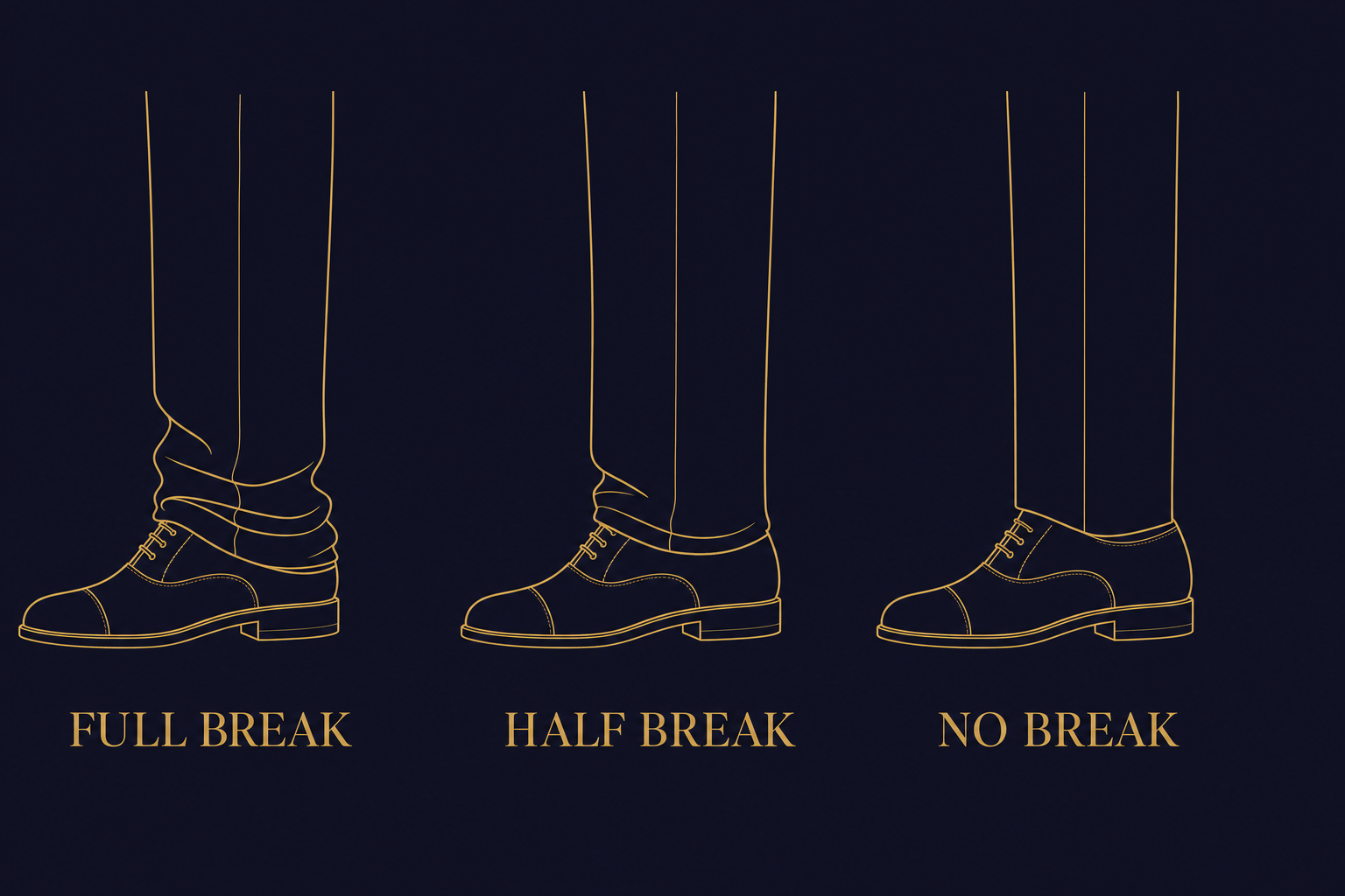 Diagram comparing full break, half break, and no break on suit trousers where the hem meets the shoe