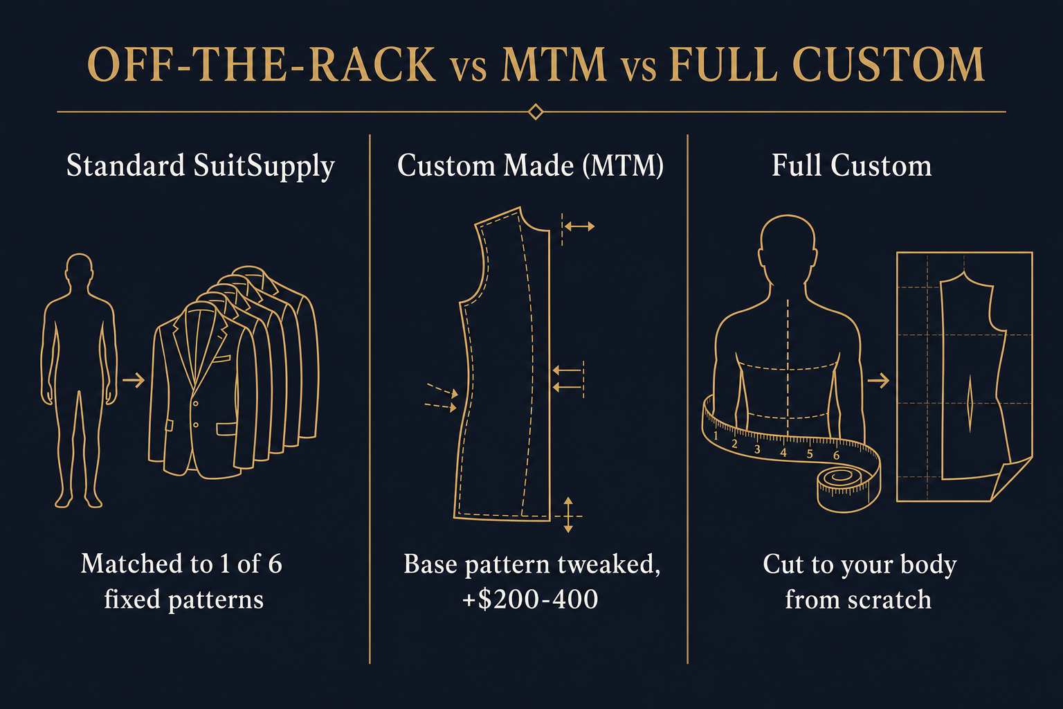 Infographic comparing SuitSupply's off-the-rack pattern-matching, their Custom Made pattern-adjustment tier, and a true cut-from-scratch custom suit