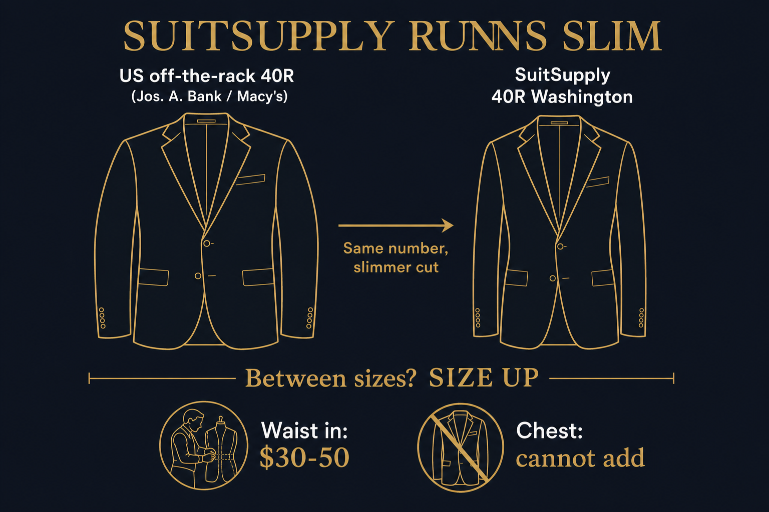 Infographic showing that SuitSupply fits run slim, with a size comparison against typical American off-the-rack sizing and a size-up rule of thumb